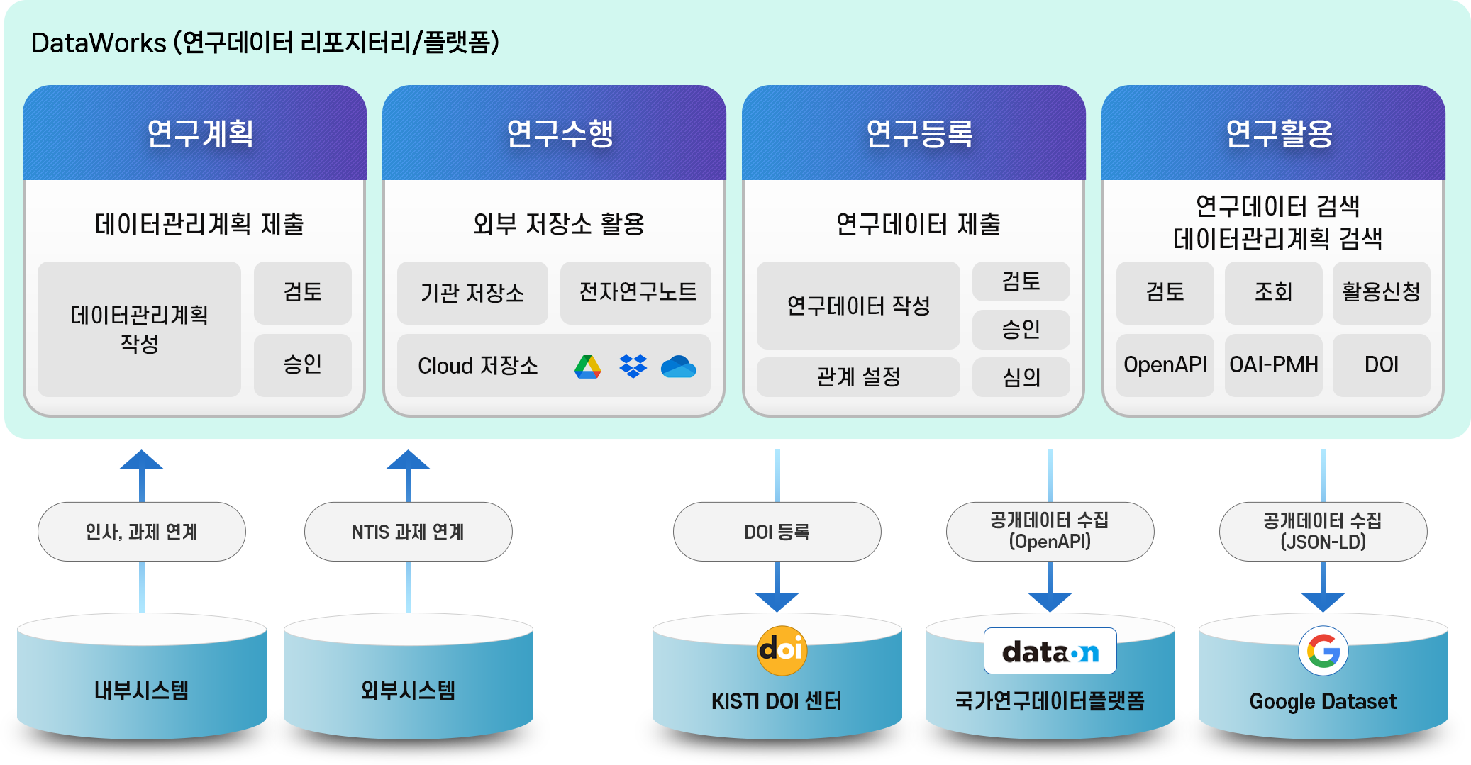 DataWorks 시스템 구성