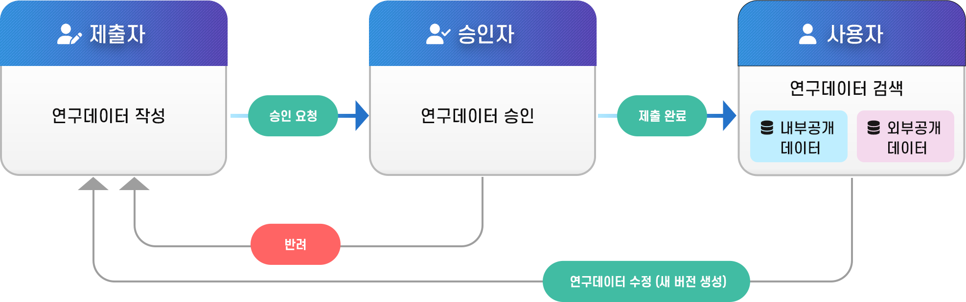 여러 유형의 사용자 기능 제공