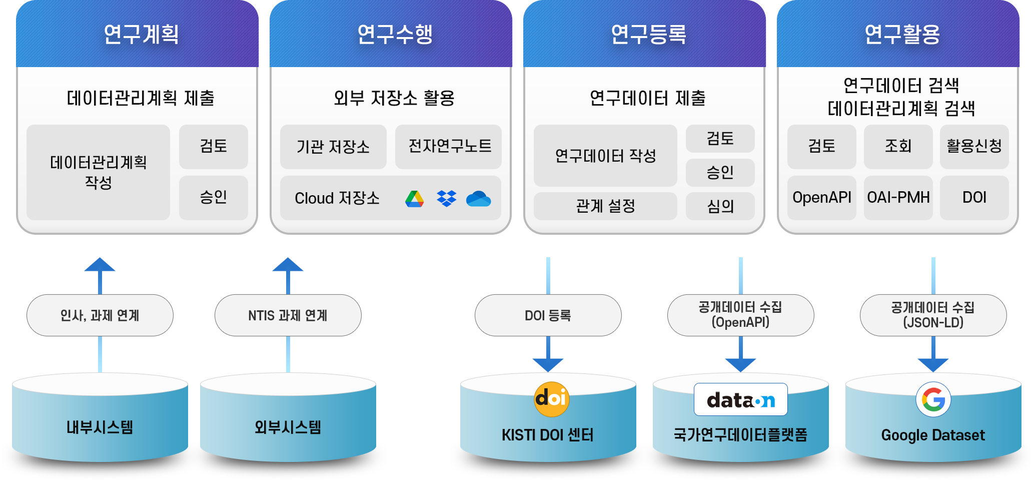 연구데이터 리포지터리 구성도
