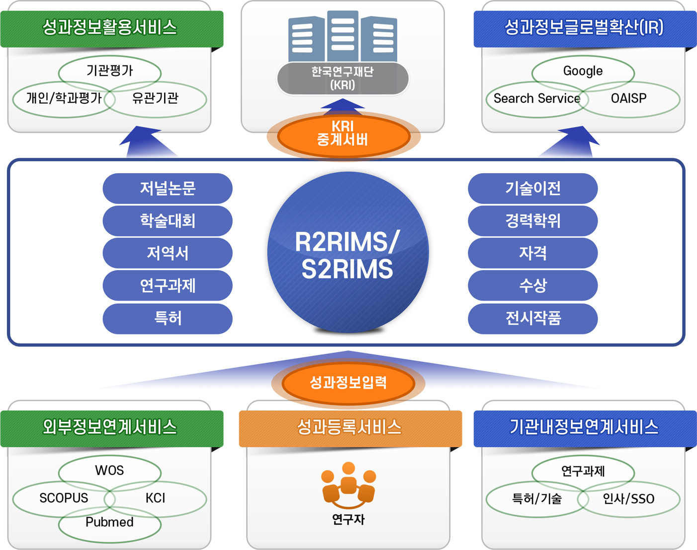 RIMS 구성도